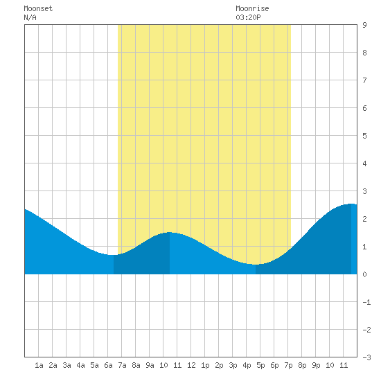 Cambridge tide chart for Tuesday, September 14, 2021