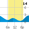Cambridge tide chart for Tuesday, September 14, 2021