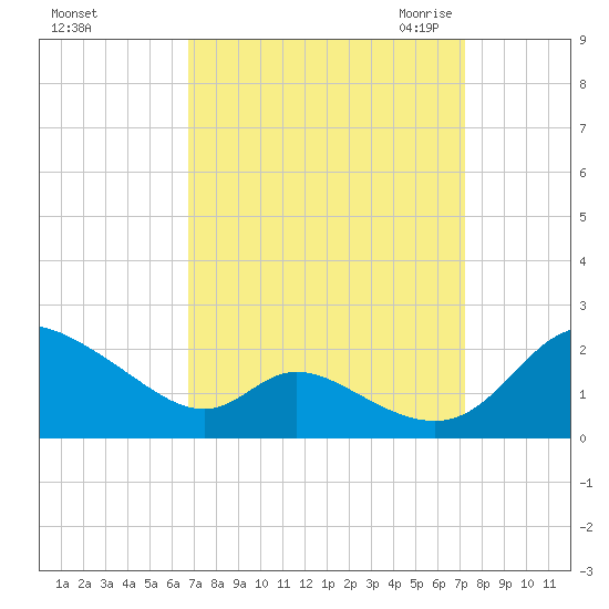 Cambridge tide chart for Wednesday, September 15, 2021
