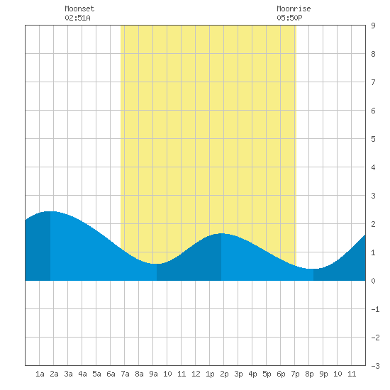 Cambridge tide chart for Friday, September 17, 2021