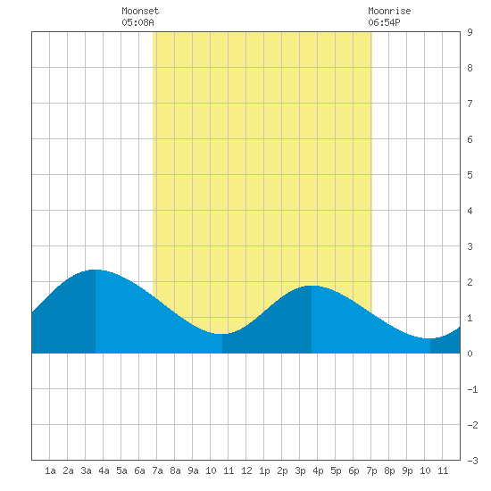 Cambridge tide chart for Sunday, September 19, 2021