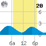 Cambridge tide chart for Monday, September 20, 2021