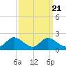 Cambridge tide chart for Tuesday, September 21, 2021