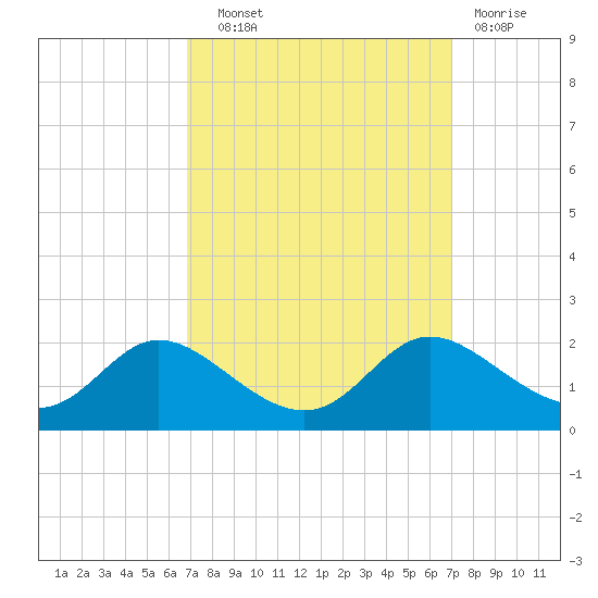 Cambridge tide chart for Wednesday, September 22, 2021