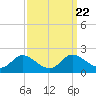 Cambridge tide chart for Wednesday, September 22, 2021