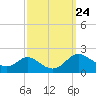 Cambridge tide chart for Friday, September 24, 2021