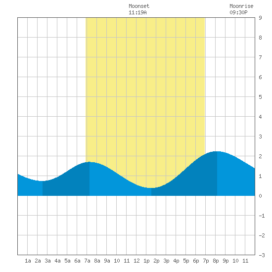Cambridge tide chart for Saturday, September 25, 2021