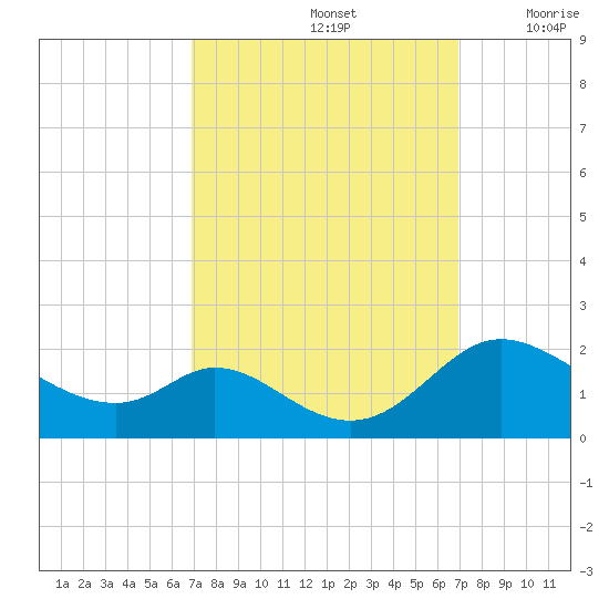 Cambridge tide chart for Sunday, September 26, 2021