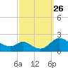 Cambridge tide chart for Sunday, September 26, 2021