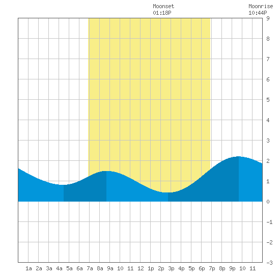 Cambridge tide chart for Monday, September 27, 2021