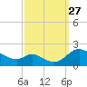 Cambridge tide chart for Monday, September 27, 2021