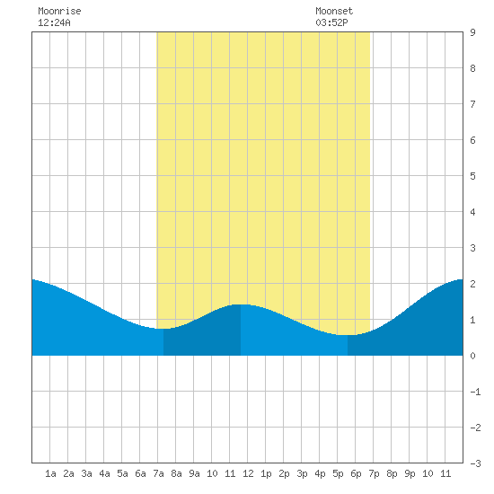 Cambridge tide chart for Thursday, September 30, 2021