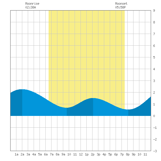 Cambridge tide chart for Friday, September 3, 2021