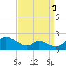 Cambridge tide chart for Friday, September 3, 2021