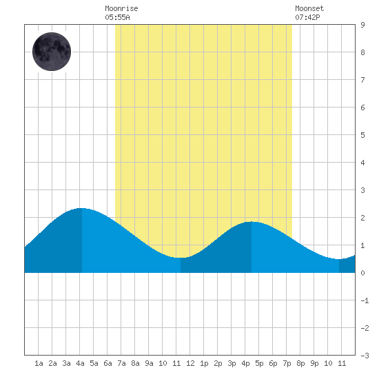 Cambridge tide chart for Monday, September 6, 2021