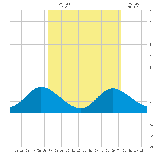 Cambridge tide chart for Wednesday, September 8, 2021