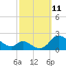 Cambridge tide chart for Monday, October 11, 2021