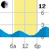 Cambridge tide chart for Tuesday, October 12, 2021