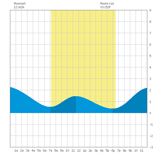 Cambridge tide chart for Thursday, October 14, 2021