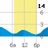 Cambridge tide chart for Thursday, October 14, 2021