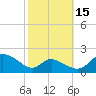 Cambridge tide chart for Friday, October 15, 2021
