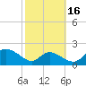 Cambridge tide chart for Saturday, October 16, 2021