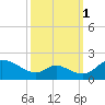Cambridge tide chart for Friday, October 1, 2021