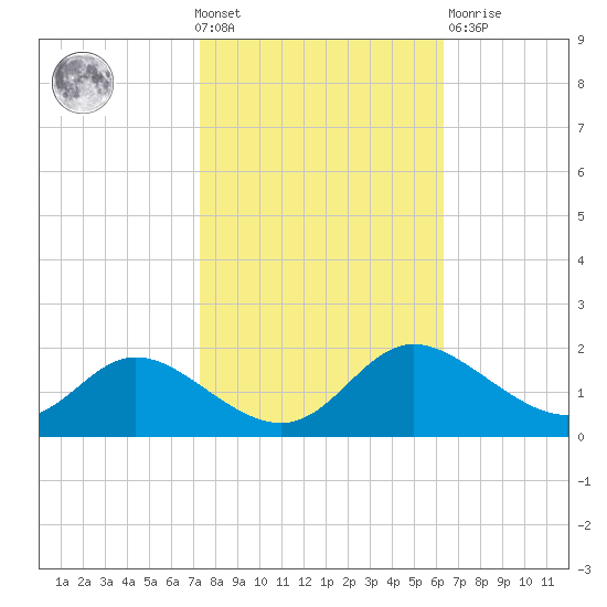 Cambridge tide chart for Wednesday, October 20, 2021