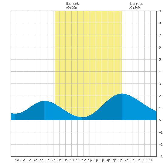 Cambridge tide chart for Friday, October 22, 2021