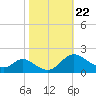 Cambridge tide chart for Friday, October 22, 2021