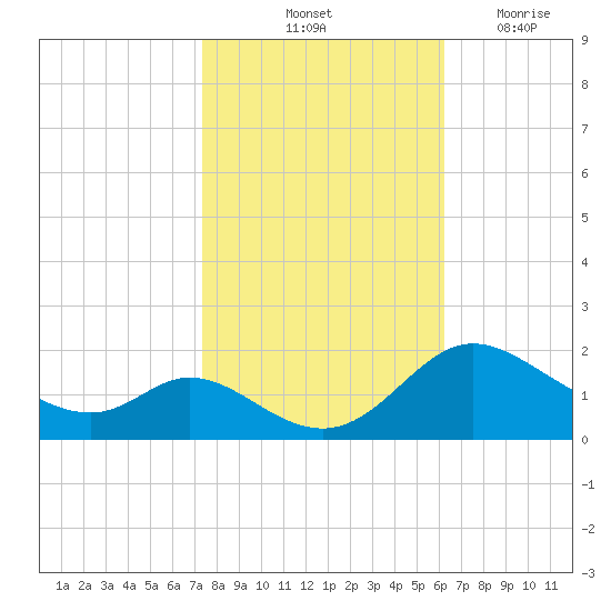 Cambridge tide chart for Sunday, October 24, 2021