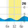 Cambridge tide chart for Tuesday, October 26, 2021