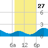 Cambridge tide chart for Wednesday, October 27, 2021