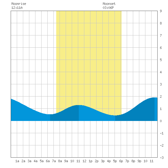 Cambridge tide chart for Friday, October 29, 2021