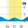 Cambridge tide chart for Saturday, October 30, 2021