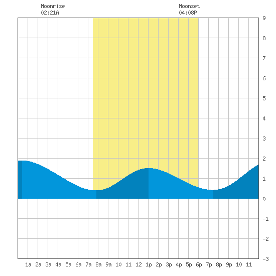 Cambridge tide chart for Sunday, October 31, 2021