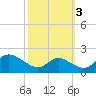 Cambridge tide chart for Sunday, October 3, 2021