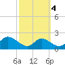 Cambridge tide chart for Monday, October 4, 2021