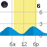 Cambridge tide chart for Wednesday, October 6, 2021