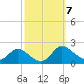 Cambridge tide chart for Thursday, October 7, 2021