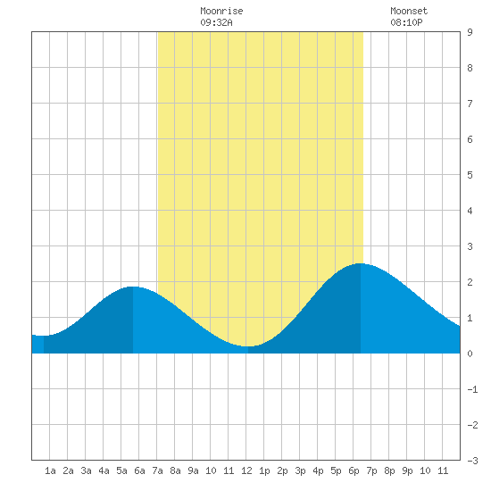 Cambridge tide chart for Friday, October 8, 2021
