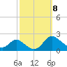 Cambridge tide chart for Friday, October 8, 2021