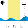 Cambridge tide chart for Thursday, November 11, 2021