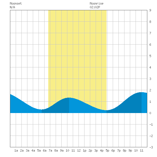 Cambridge tide chart for Friday, November 12, 2021