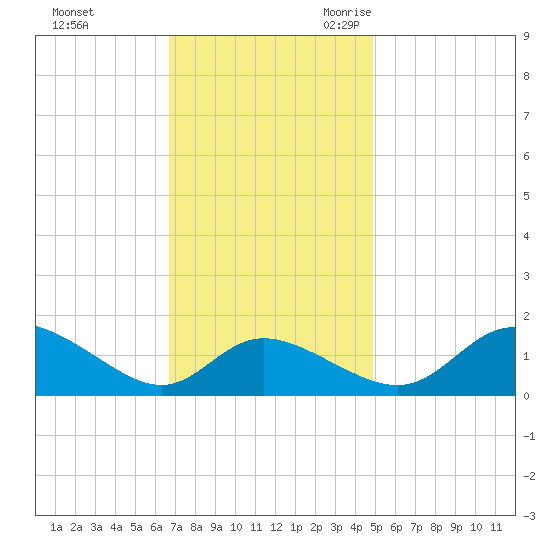 Cambridge tide chart for Saturday, November 13, 2021