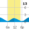 Cambridge tide chart for Saturday, November 13, 2021