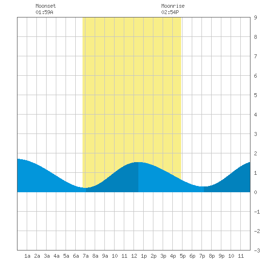 Cambridge tide chart for Sunday, November 14, 2021