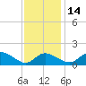Cambridge tide chart for Sunday, November 14, 2021