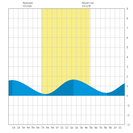 Cambridge tide chart for Monday, November 15, 2021