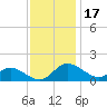 Cambridge tide chart for Wednesday, November 17, 2021